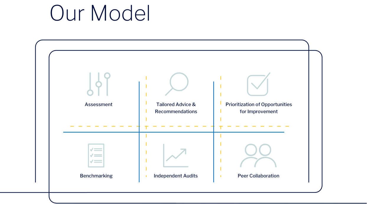 Our Model includes Assessment, Tailored Advice & Recommendations, Prioritization of Opportunities for Improvement, Benchmarking, Independent Audits, and Peer Collaboration